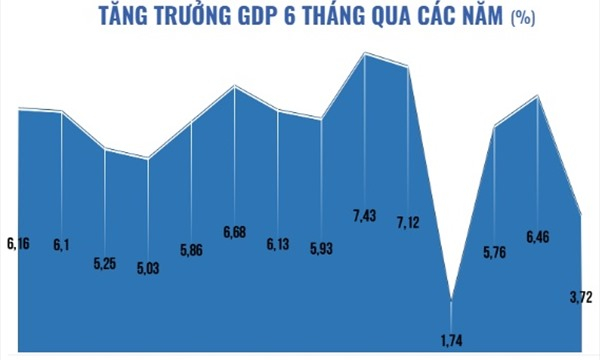 Kinh tế Việt Nam 6 tháng đầu năm 2023