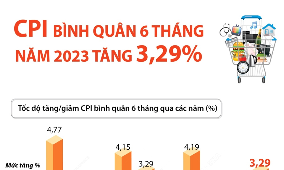 CPI bình quân 6 tháng năm 2023 tăng 3,29% 