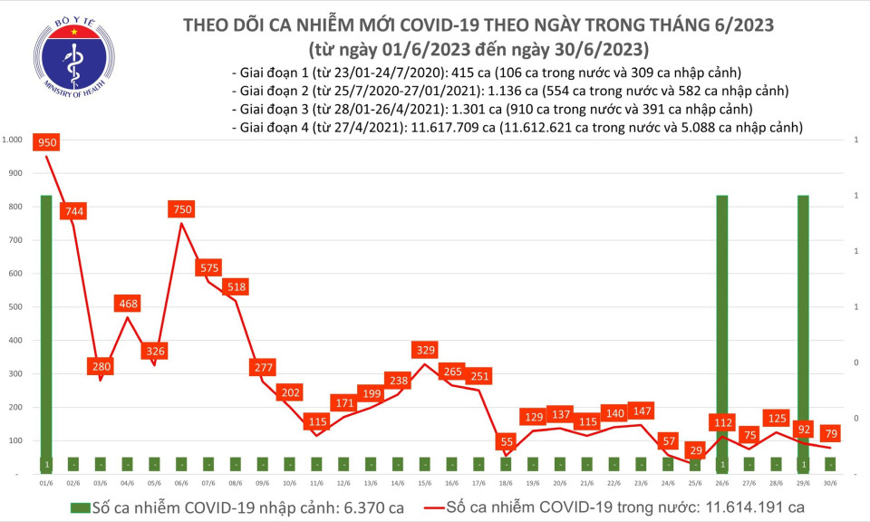 Ngày 30/6: Có 79 ca COVID-19 mới, cả nước không còn bệnh nhân nào phải thở oxy