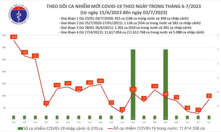 Ngày 3/7: Ca mắc COVID-19 mới tăng lên 85, có 2 bệnh nhân thở máy
