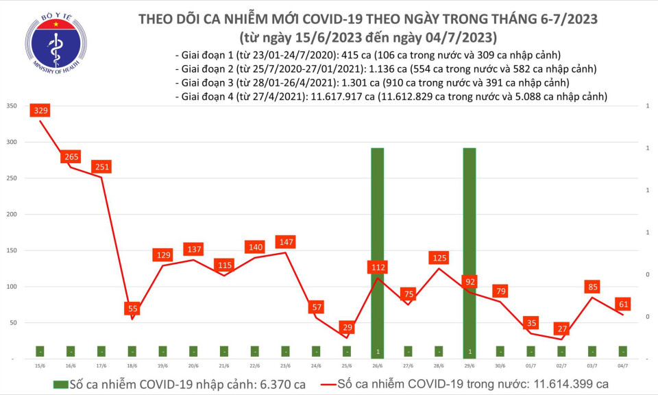 Ngày 4/7: Có 61 ca COVID-19 mới, 5 bệnh nhân đang thở oxy