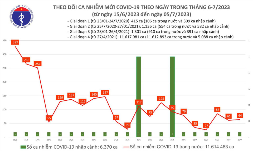 Ngày 5/7: Có 64 ca COVID-19 mới, không còn bệnh nhân thở máy