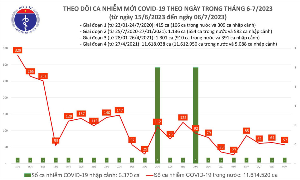 Ngày 6/7: Có 57 ca COVID-19 mới trong 24h qua