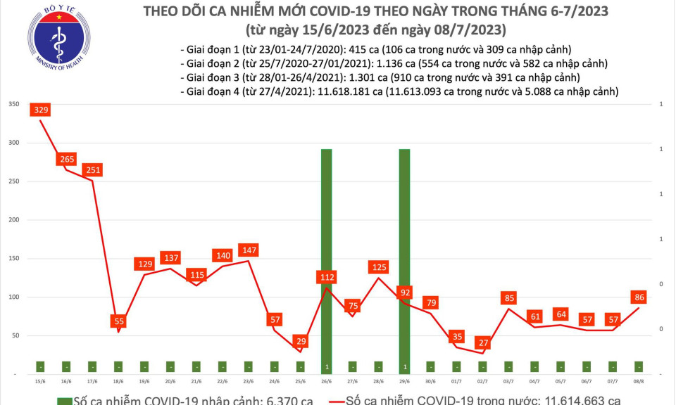 Ngày 8/7: Có 86 ca COVID-19 mới, cao nhất trong hơn 1 tuần qua
