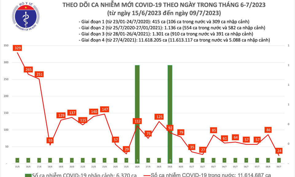 Ngày 9/7: Chỉ có 24 ca COVID-19 mới, cả nước không còn bệnh nhân nặng nào