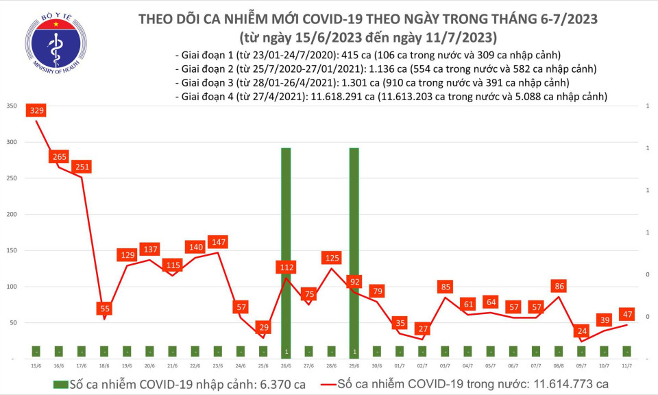 Ngày 11/7: Số mắc COVID-19 mới tiếp tục tăng, lên 47 ca