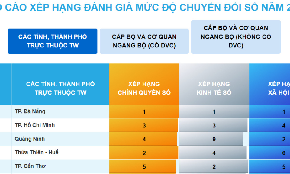 Quảng Ninh vươn lên xếp thứ 3 bảng xếp hạng DTI năm 2022