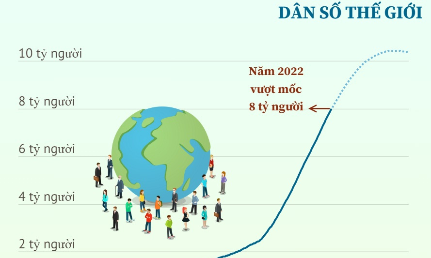 Dân số gia tăng gây áp lực lên tài nguyên thiên nhiên