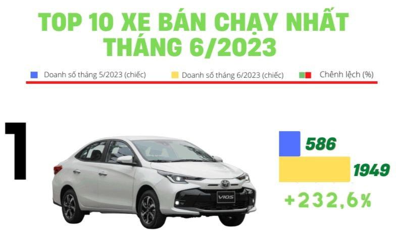 Top 10 ô tô bán chạy nhất tháng 6 tại Việt Nam