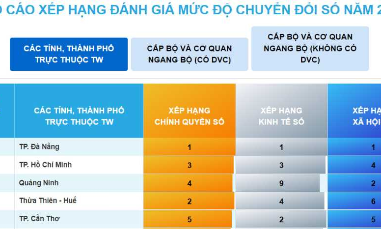广宁省在2022年全国数字化转型指数排行榜上位居第三位