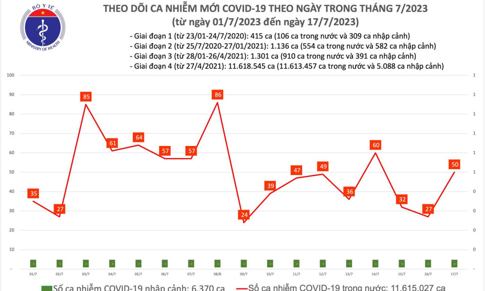 Ngày 17/7: Số mắc COVID-19 mới tăng lên, thêm 50 ca