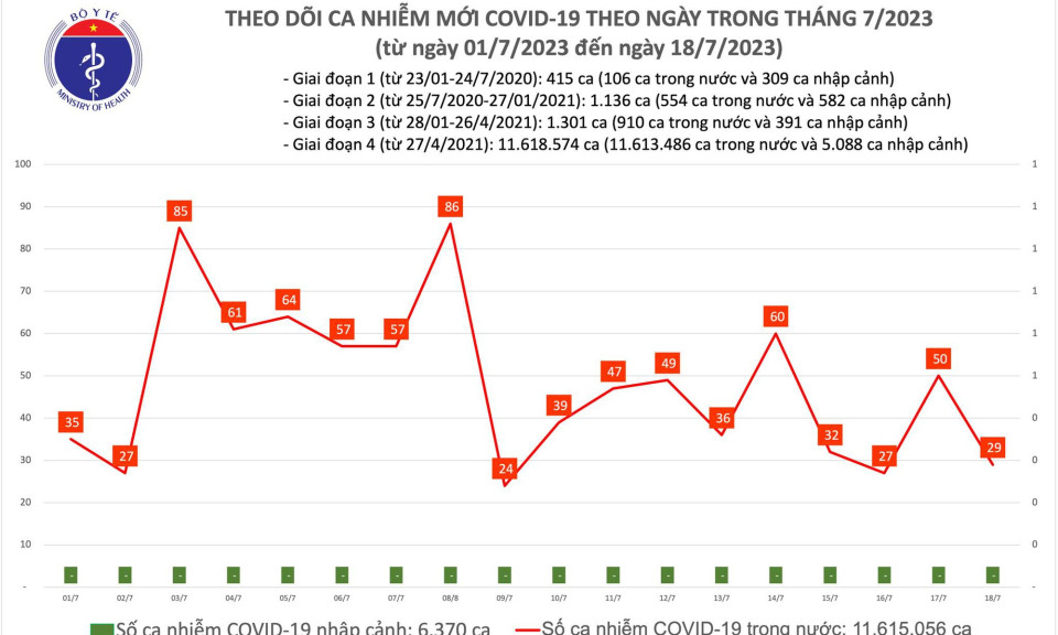 Ngày 18/7: Có 29 ca COVID-19 mới, 2 bệnh nhân đang thở oxy