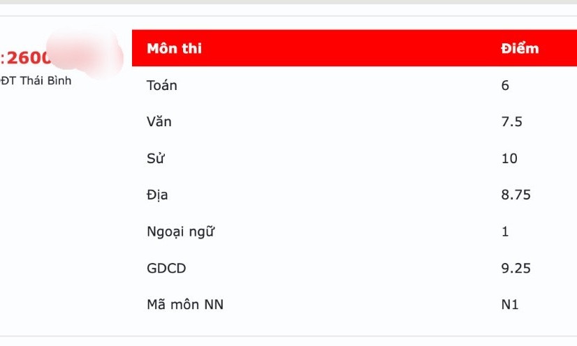 Sự thật bất ngờ về tin đồn thí sinh điểm thi 9,10 nhưng trượt tốt nghiệp