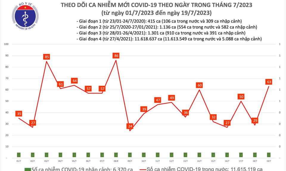 Ngày 19/7: Số mắc mới COVID-19 tăng lên 63 ca
