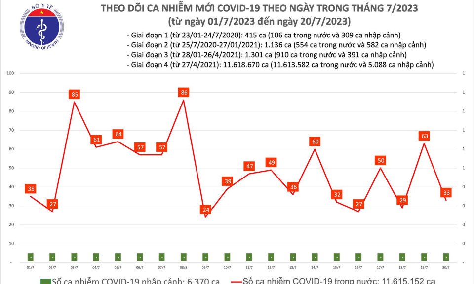 Ngày 20/7: Có 33 ca COVID-19 mới, bệnh nhân thở oxy tăng