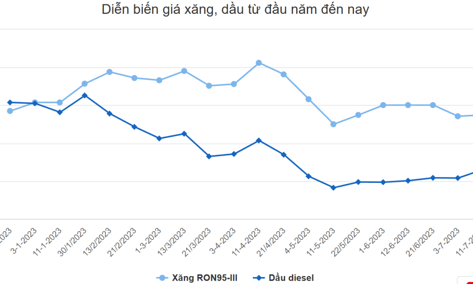Giá xăng tăng trên 1.200 đồng một lít