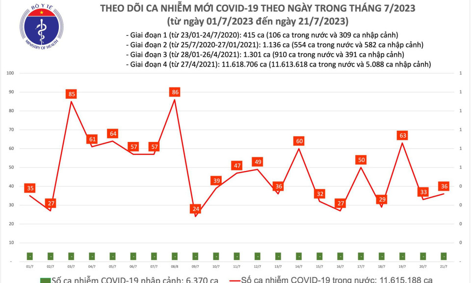 Ngày 21/7: Có 36 ca COVID-19 mới, 4 bệnh nhân thở oxy