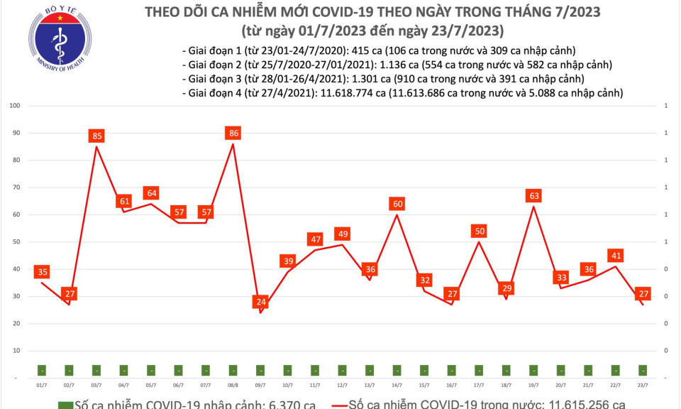Ngày 23/7: Chỉ có 27 ca COVID-19 mới trong 24h qua
