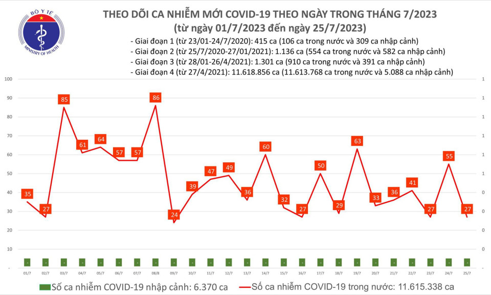 Ngày 25/7: Có 27 ca COVID-19 mới, 2 bệnh nhân đang thở oxy