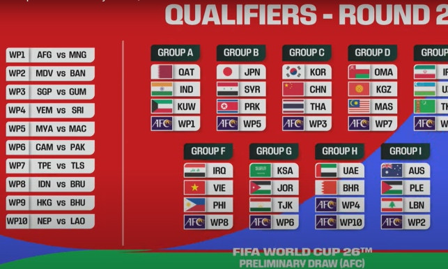 Vòng loại World Cup 2026: Đội tuyển Việt Nam vào bảng thuận lợi