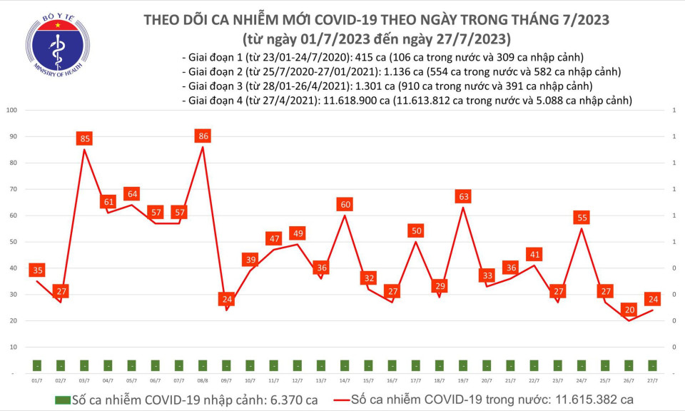 Ngày 27/7: Có 24 ca COVID-19 mới, 2 bệnh nhân thở oxy