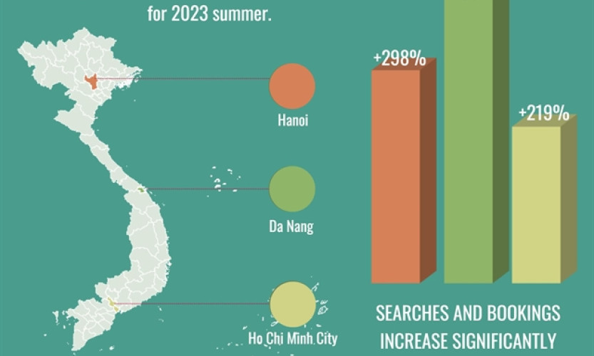 Việt Nam becoming Asia’s tourism hotspot: US journal