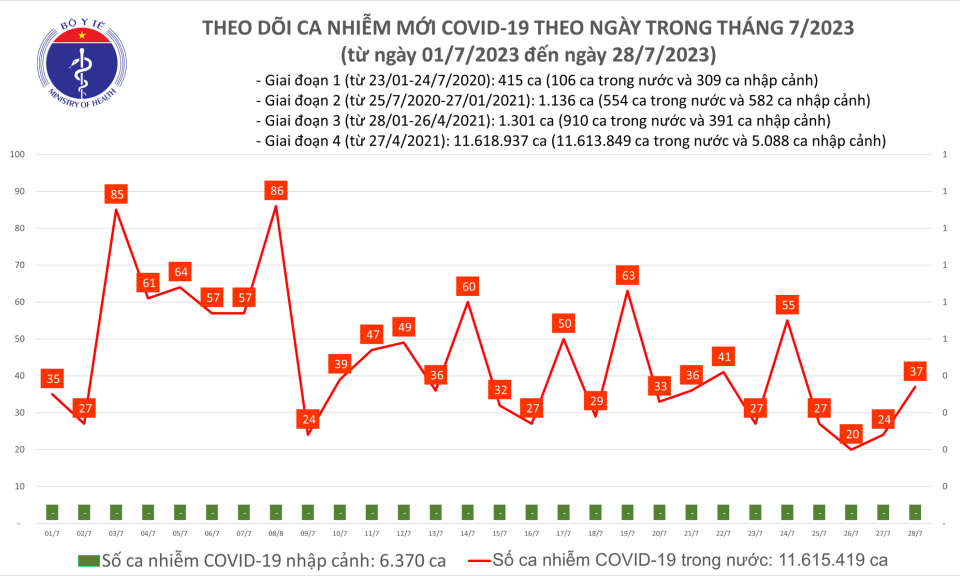 Ngày 28/7: Số mắc COVID-19 mới tăng lên 37 ca
