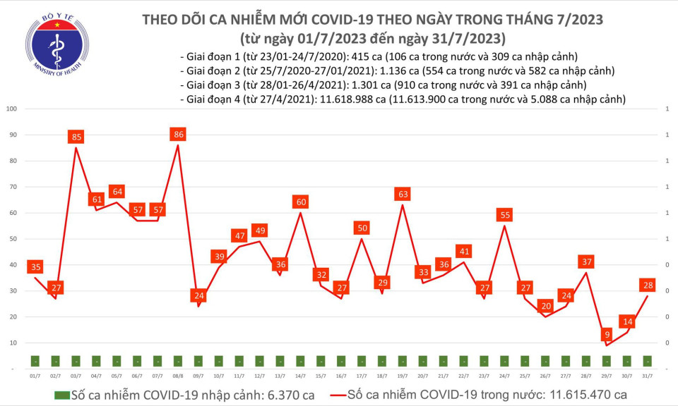 Ngày 31/7: Số mắc COVID-19 mới tăng gấp đôi, lên 28 ca