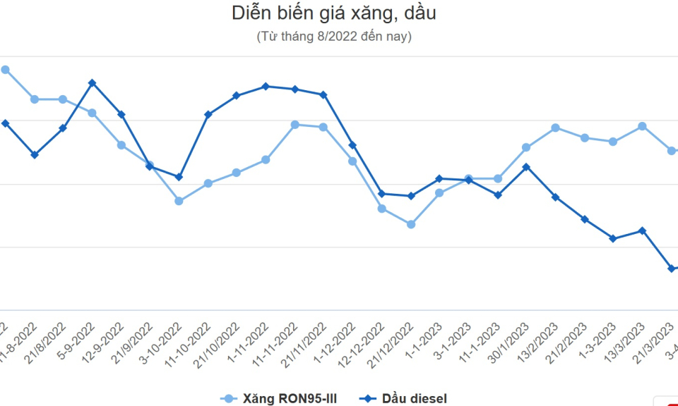 Giá xăng tăng lên sát 24.000 đồng một lít