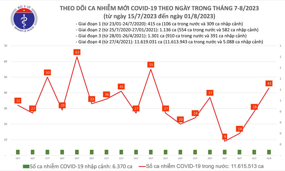 Ngày 1/8: Có 43 ca COVID-19, cao nhất trong 1 tuần qua