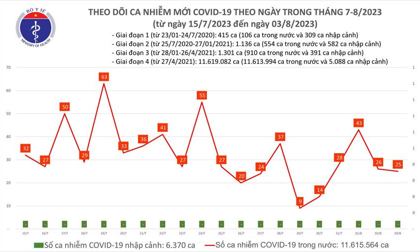 Ngày 3/8: Có 25 ca COVID-19 mới, 4 bệnh nhân đang thở oxy