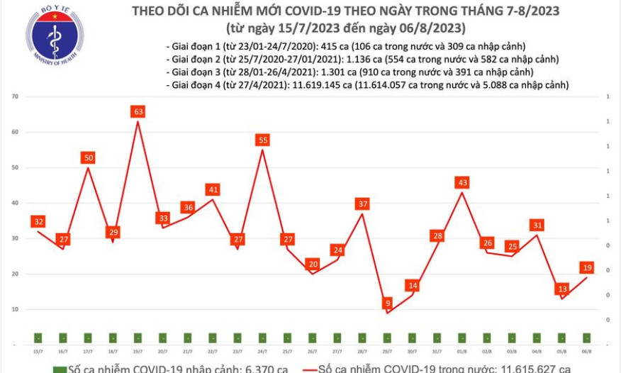 Ngày 6/8: Ca COVID-19 mới tăng nhẹ, 3 bệnh nhân đang thở oxy