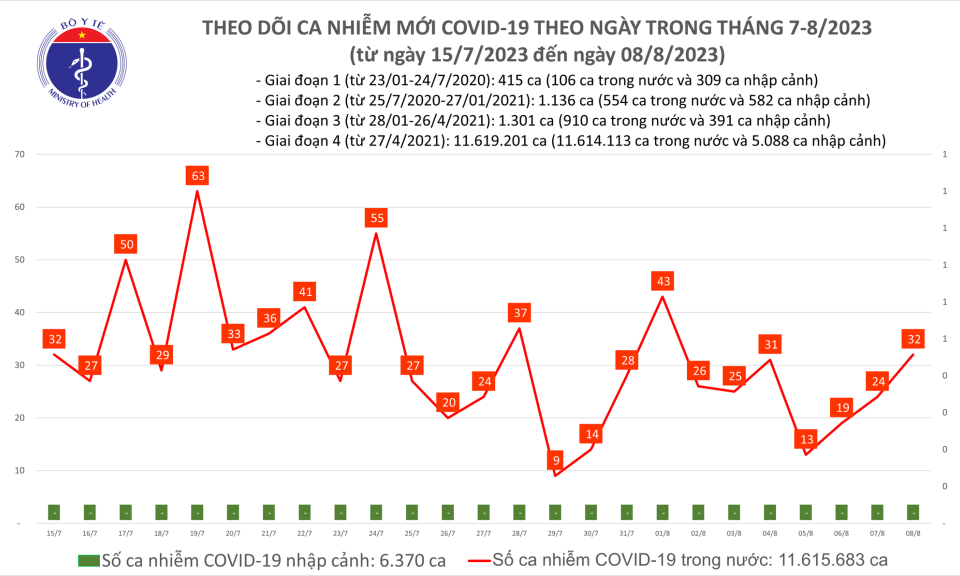 Ngày 8/8: Có 32 ca COVID-19 mới, bệnh nhân thở o xy tăng lên 3 ca