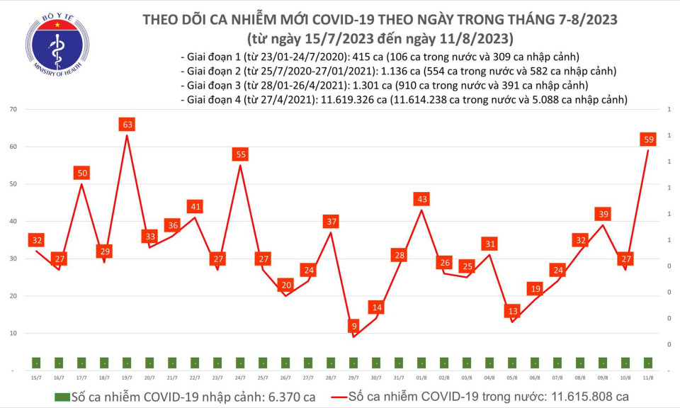 Ngày 11/8: Ca COVID-19 mới tăng lên 59, cao nhất gần 1 tháng nay