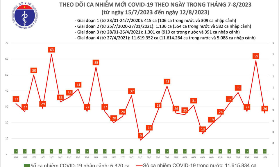 Ngày 12/8: Chỉ có 26 ca COVID-19 mới