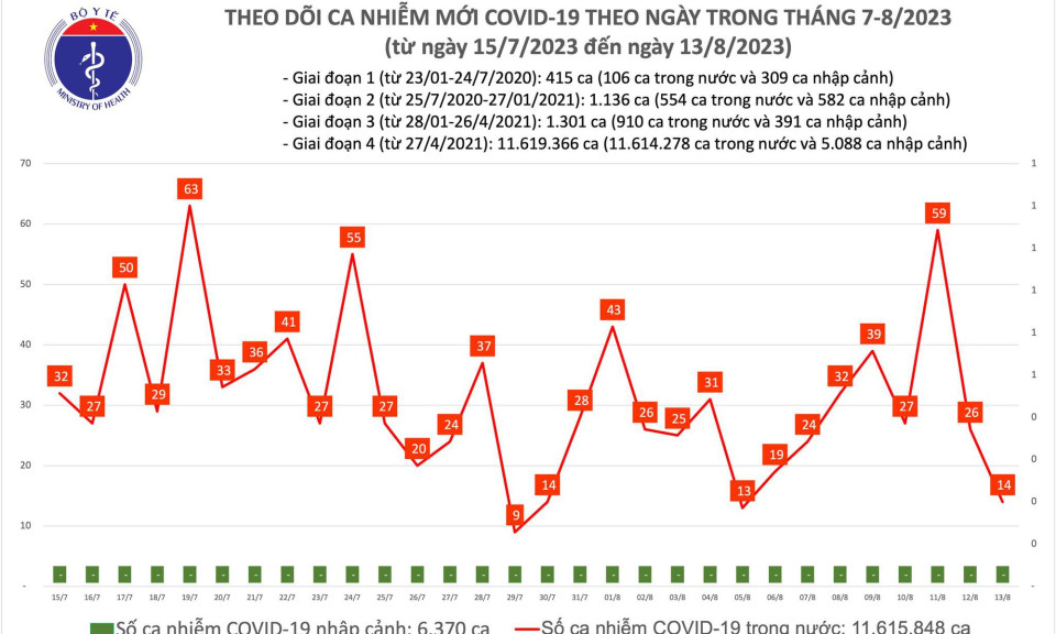 Ngày 13/8: Có 14 ca COVID-19 mới, thấp nhất trong tuần