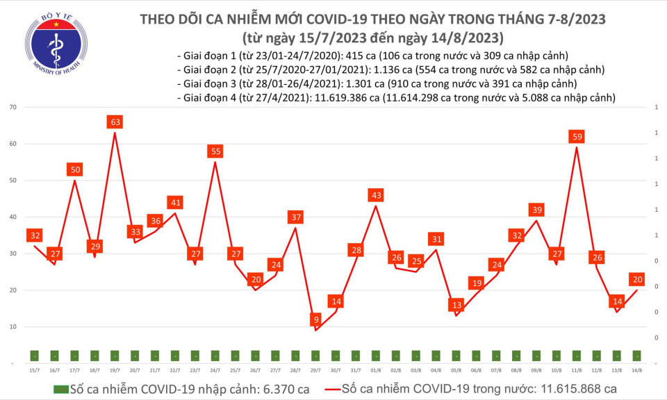 Ngày 14/8: Có 20 ca COVID-19 mới, 1 bệnh nhân đang thở oxy