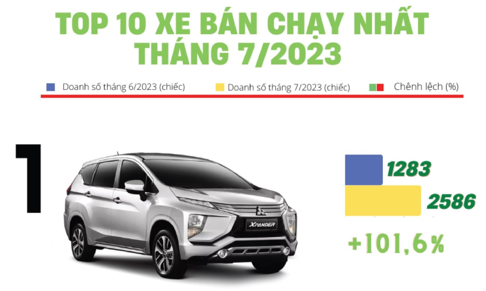 Top 10 ô tô bán chạy nhất tháng 7