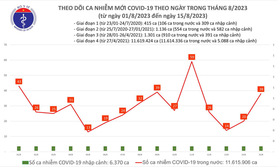 Ngày 15/8: Số mắc COVID-19 mới tăng, có 38 ca