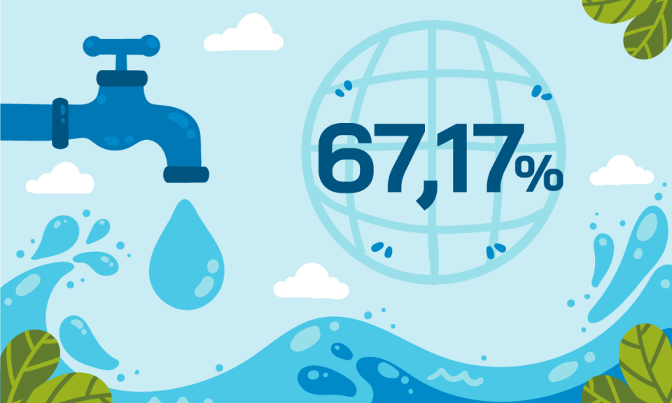 67,17% - là tỷ lệ hộ dân tộc thiểu số trên địa bàn tỉnh sử dụng nước sạch