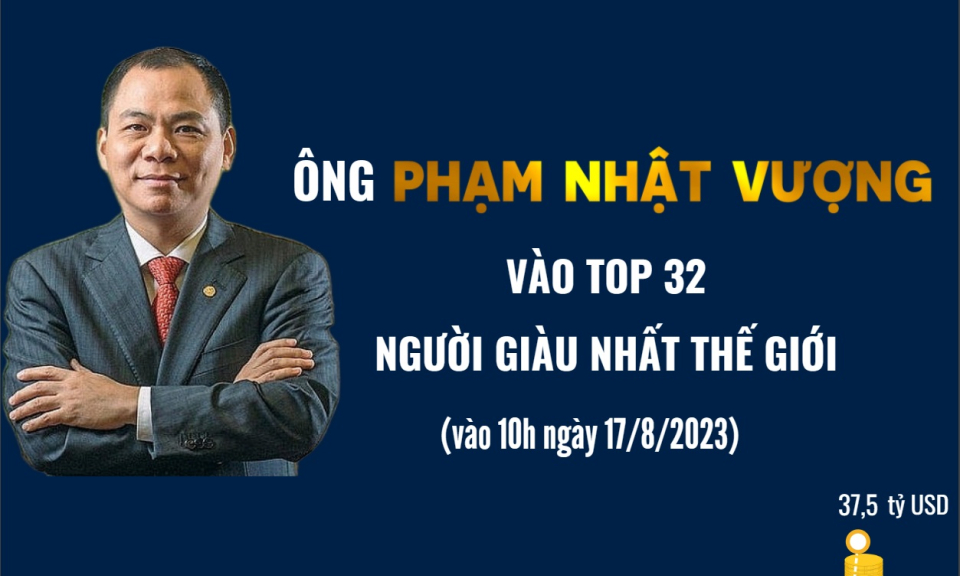 Ông Phạm Nhật Vượng vào top 32 người giàu nhất thế giới