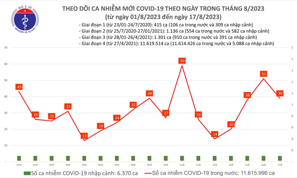 Ngày 17/8: Có 39 ca COVID-19 mới, 1 bệnh nhân đang thở máy