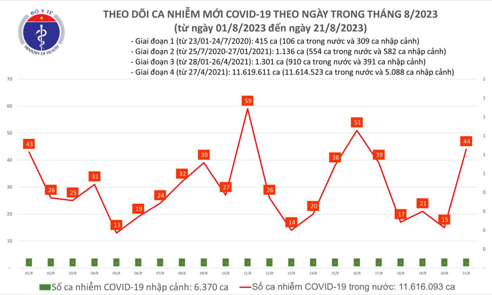 Ngày 21/8: Ca COVID-19 tăng mạnh, có 4 bệnh nhân thở oxy