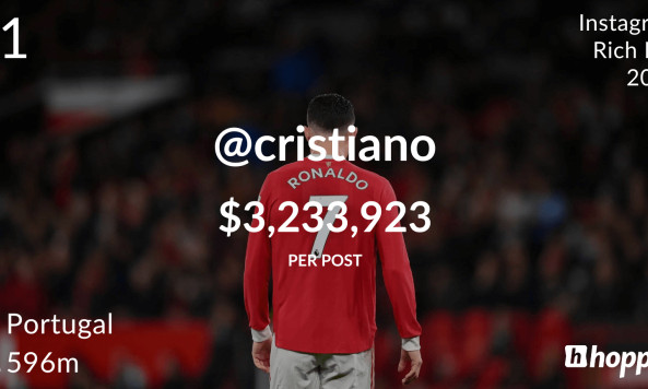 Ronaldo và Messi kiếm bao nhiêu khi đăng bài trên Instagram?