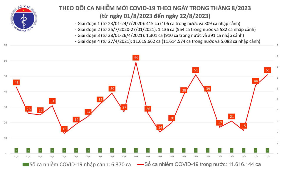 Ngày 22/8: Ca COVID-19 mới tăng lên 51