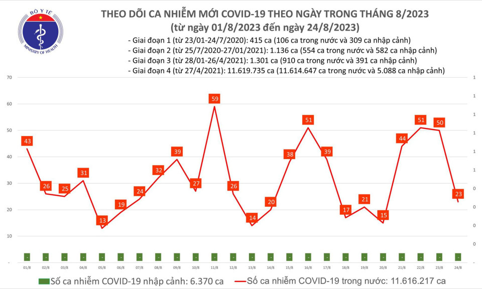 Ngày 24/8: Có 23 ca COVID-19 mới, chỉ còn 1 bệnh nhân thở oxy