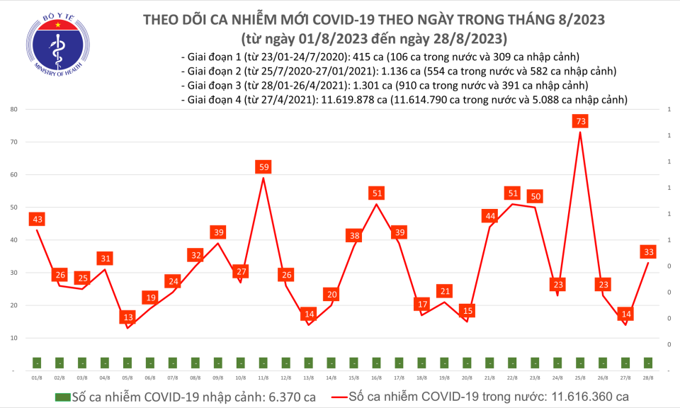 Ngày 28/8: Ca mắc COVID-19 mới tăng lên 33