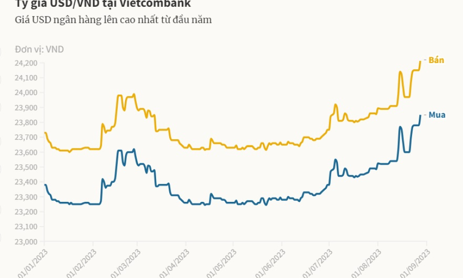 Giá USD 'chợ đen' tăng mạnh