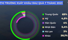 Ngành rau quả liên tiếp lập kỷ lục xuất khẩu