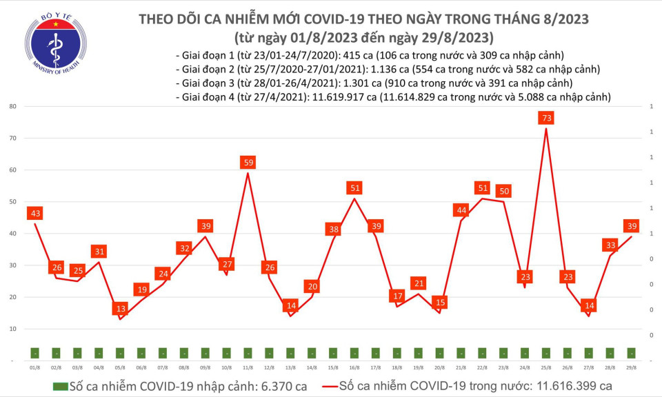 Ngày 29/8: Ca COVID-19 tiếp tục tăng, cả nước không còn bệnh nhân thở máy